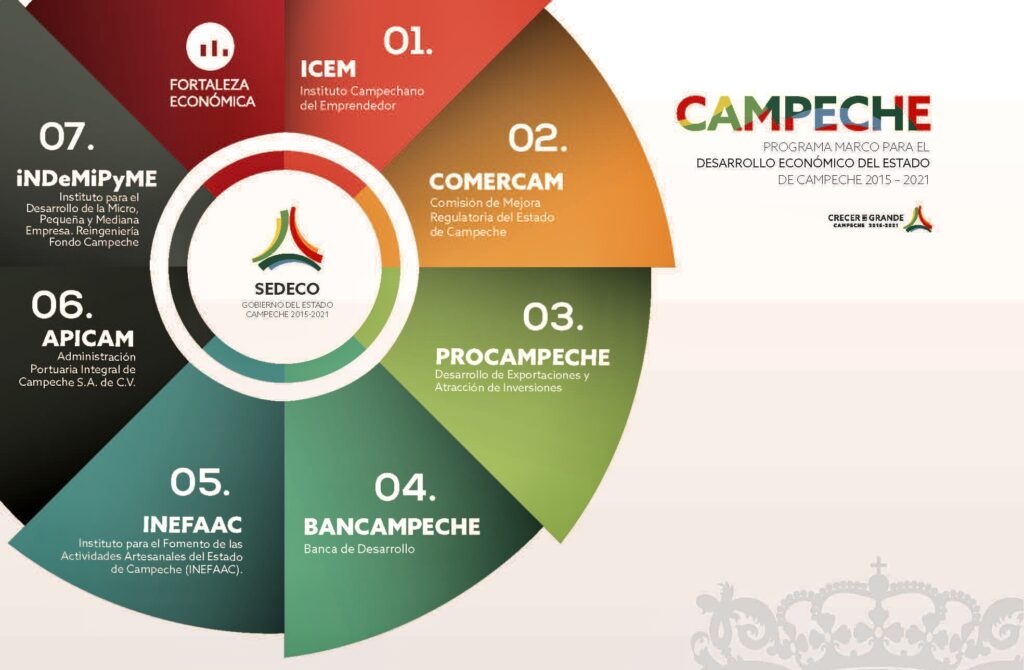 Vista aérea institucional del desarrollo económico en Campeche, con enfoque en diversificación productiva, emprendimiento e innovación. Imagen representativa de políticas públicas impulsadas entre 2015 y 2021 bajo el Programa Marco de Desarrollo Económico, analizado por el economista Pepe Berzunza.
