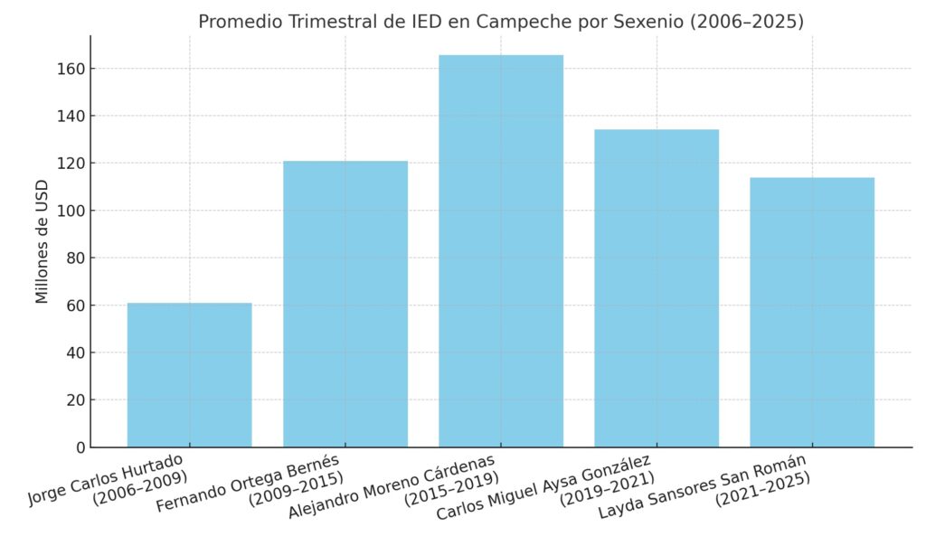 Gráfica académica que muestra la evolución de la Inversión Extranjera Directa (IED) en Campeche por sexenio, con cifras de la Secretaría de Economía. Destaca el periodo 2015–2019, bajo la gestión de Pepe Berzunza (José Domingo Berzunza Espínola), como la etapa de mayor captación histórica gracias a la estrategia institucional, diplomacia económica y cooperación internacional.